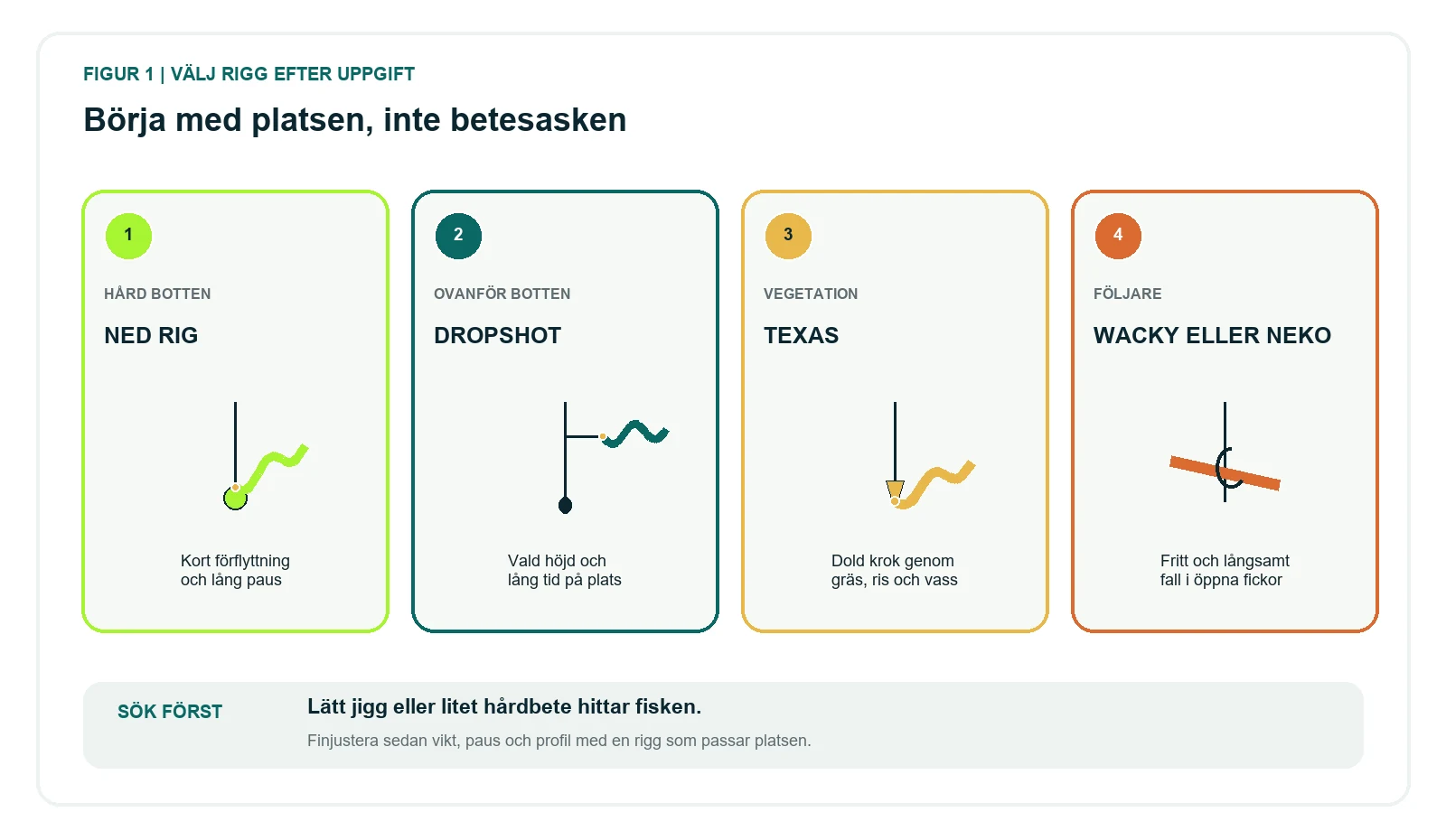 Beslutsmodell som väljer finesse-rigg för abborre efter botten, vegetation och fiskens position.