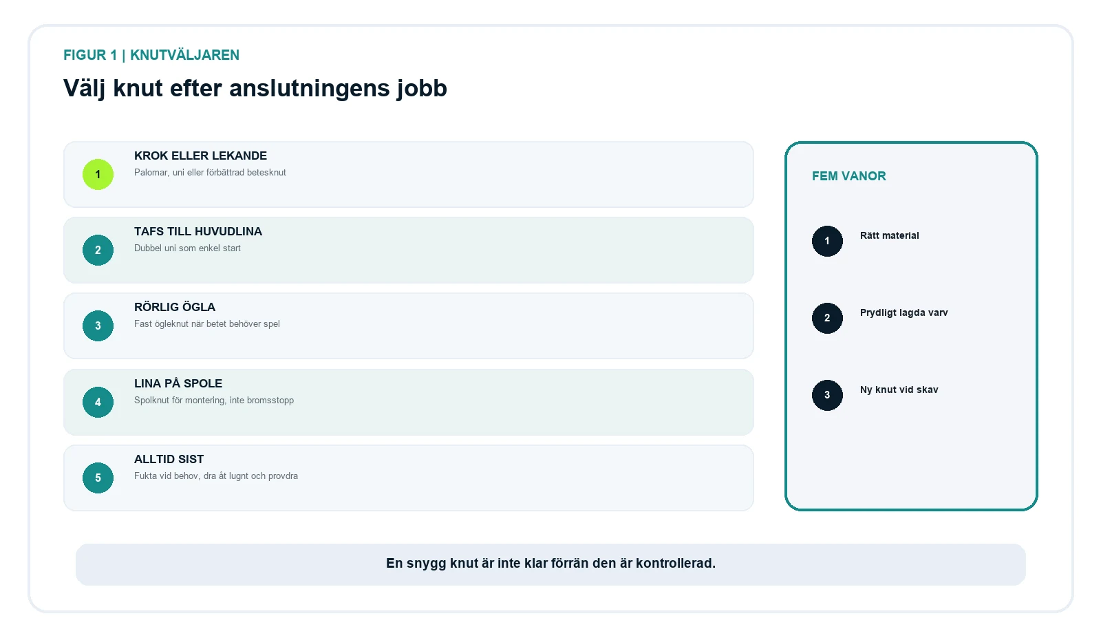 Beslutsmodell för fiskeknut till krok, tafsskarv, ögla och rullspole.