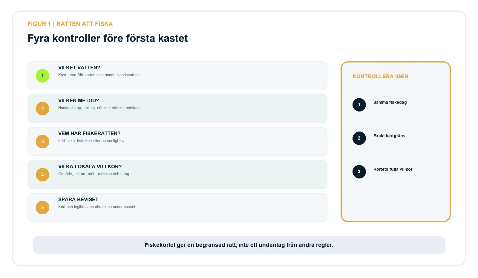 Beslutsväg för att kontrollera vatten, metod, fiskerätt, lokala villkor och köpbevis.