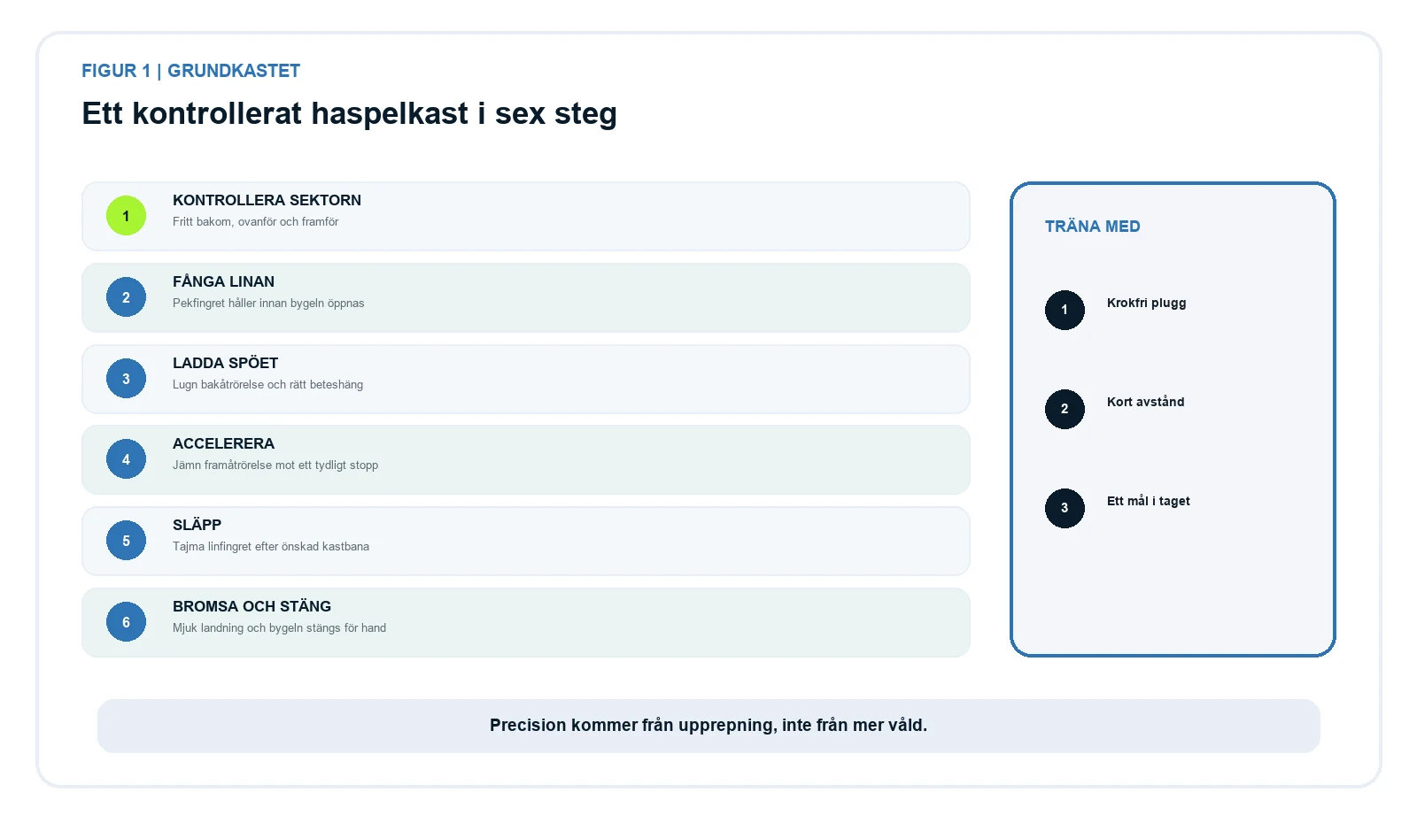 Sex steg i ett säkert grundkast med haspelspö från kontroll av sektorn till stängd bygel.