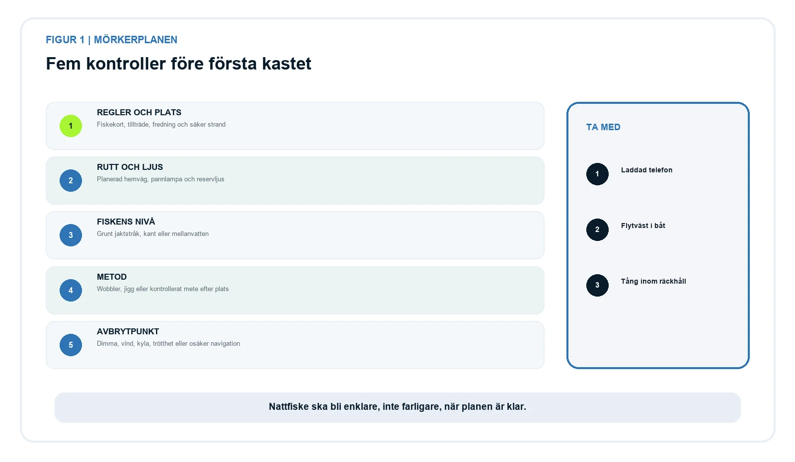 Fem kontroller för nattfiske efter gös: regler, plats, rutt, ljus, fiskens nivå, metod och avbrytpunkt.