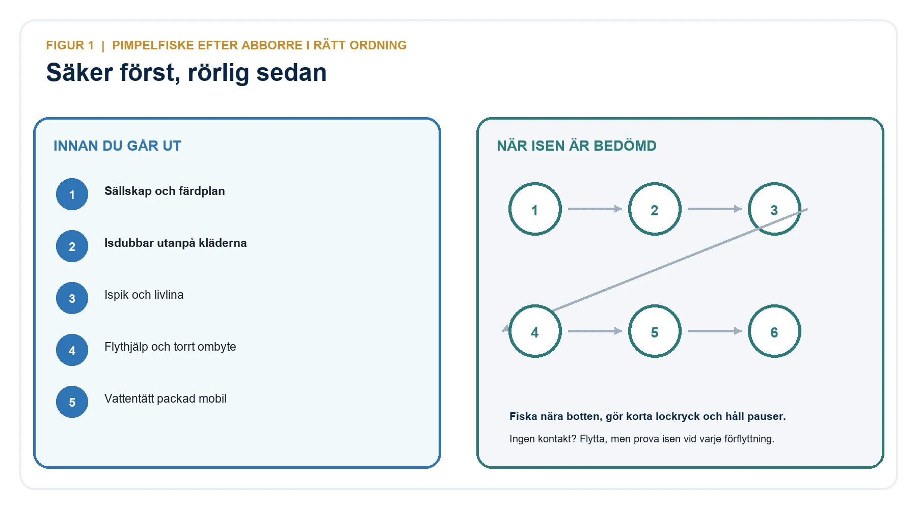 Illustration med isdubbar, ispik, räddningslina och andra säkerhetsdelar samt djupkant och sökzoner för abborre under isen.