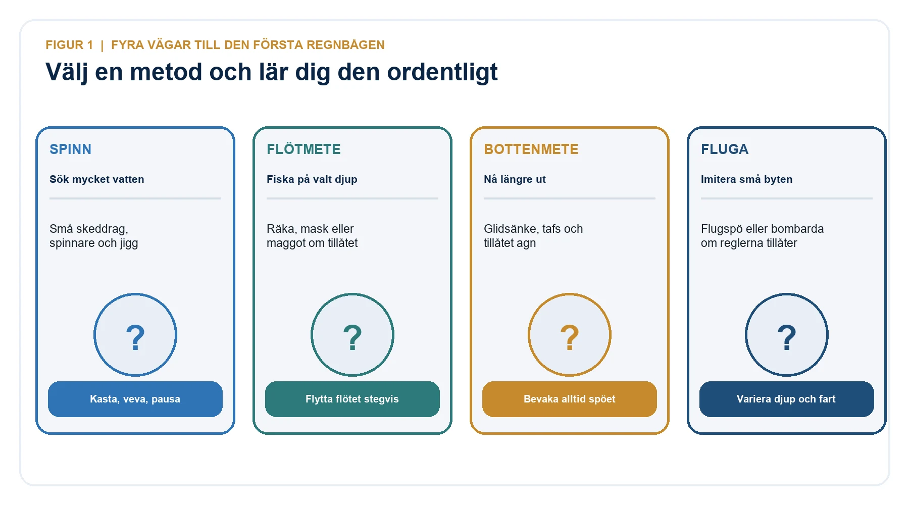Översikt som jämför spinnfiske, flötmete, bottenmete och flugfiske efter regnbåge.