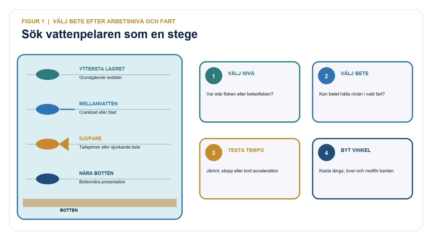 Betesstege för spinnfiske efter gös från ytnära wobbler till tailspinner och bottennära bete.