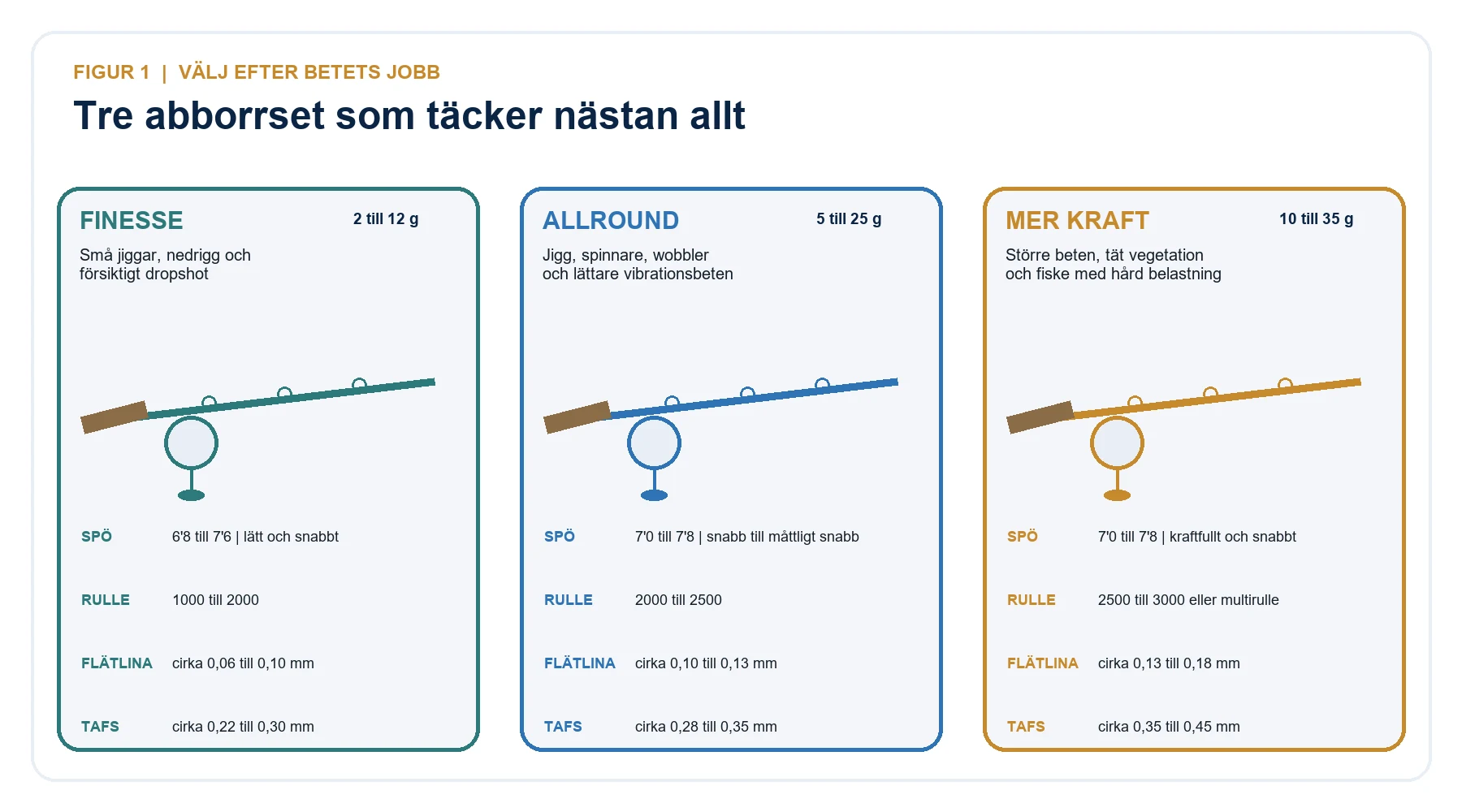 Tre utrustningsnivåer för abborrfiske med rekommenderade spann för spö, rulle, flätlina och tafs.