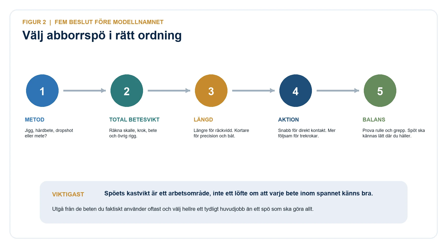 Fem beslut för att välja abborrspö: metod, total betesvikt, längd, aktion och balans.