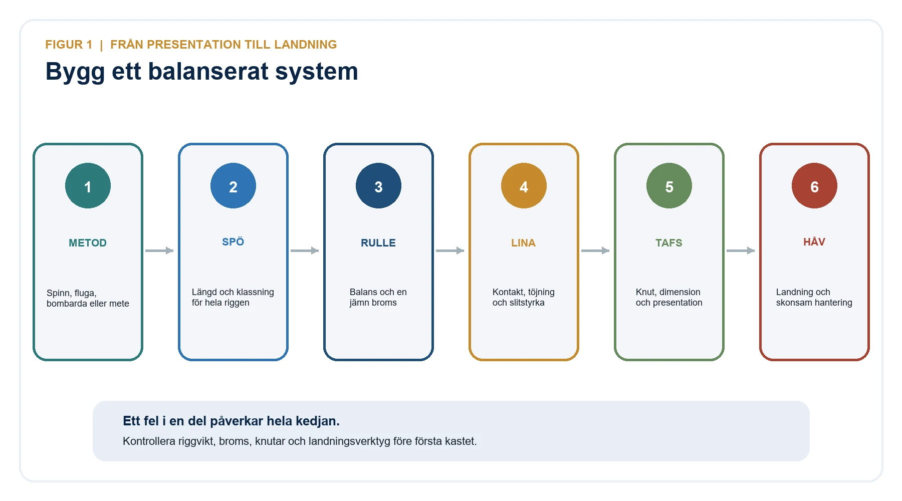 System för regnbågsutrustning från metod och spö till rulle, lina, tafs och håv.