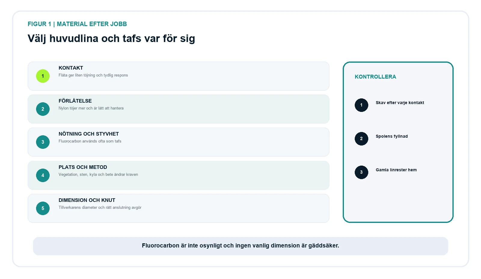 Beslutsmodell för flätlina, nylon och fluorocarbon efter kontakt, töjning, nötning och användning.